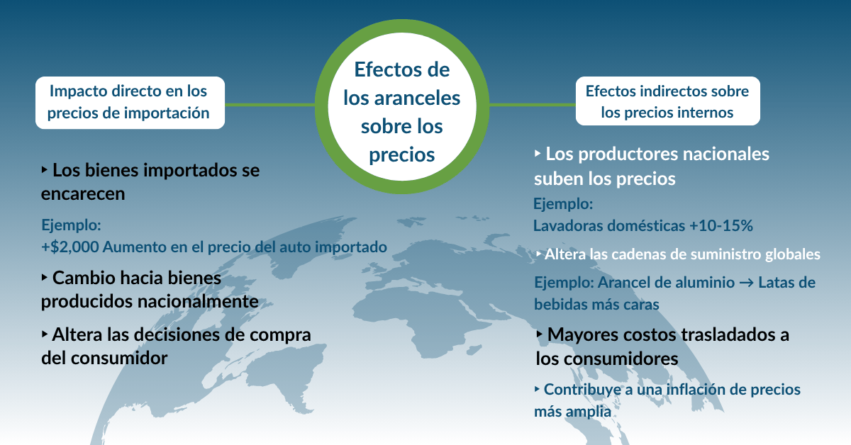 El Impacto de los Aranceles en los Precios, y en la Disposición a Pagar ...
