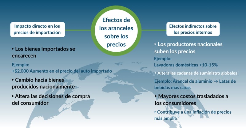 (Spanish) Tariff Effects on P...