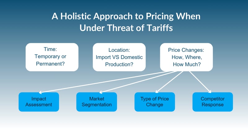 A holistic approach to Pricing when under threat of Tariffs (1)