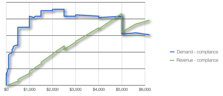 Price increase levels