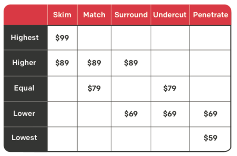 price positioning hospitality