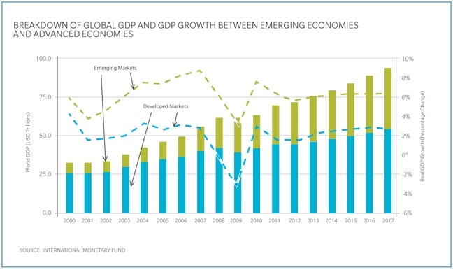 emerging markets growth