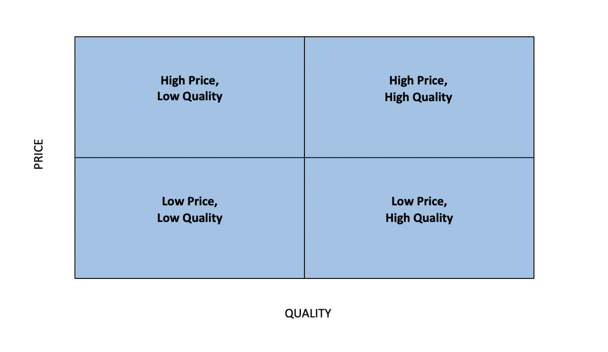 What does your Price Positioning say about your Brand?