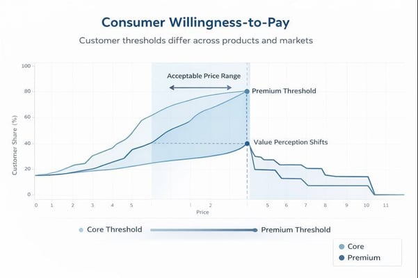 Willingness-to-Pay curves showing how consumer price thresholds