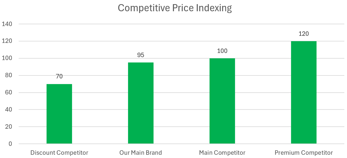 Competitive Price Indexing