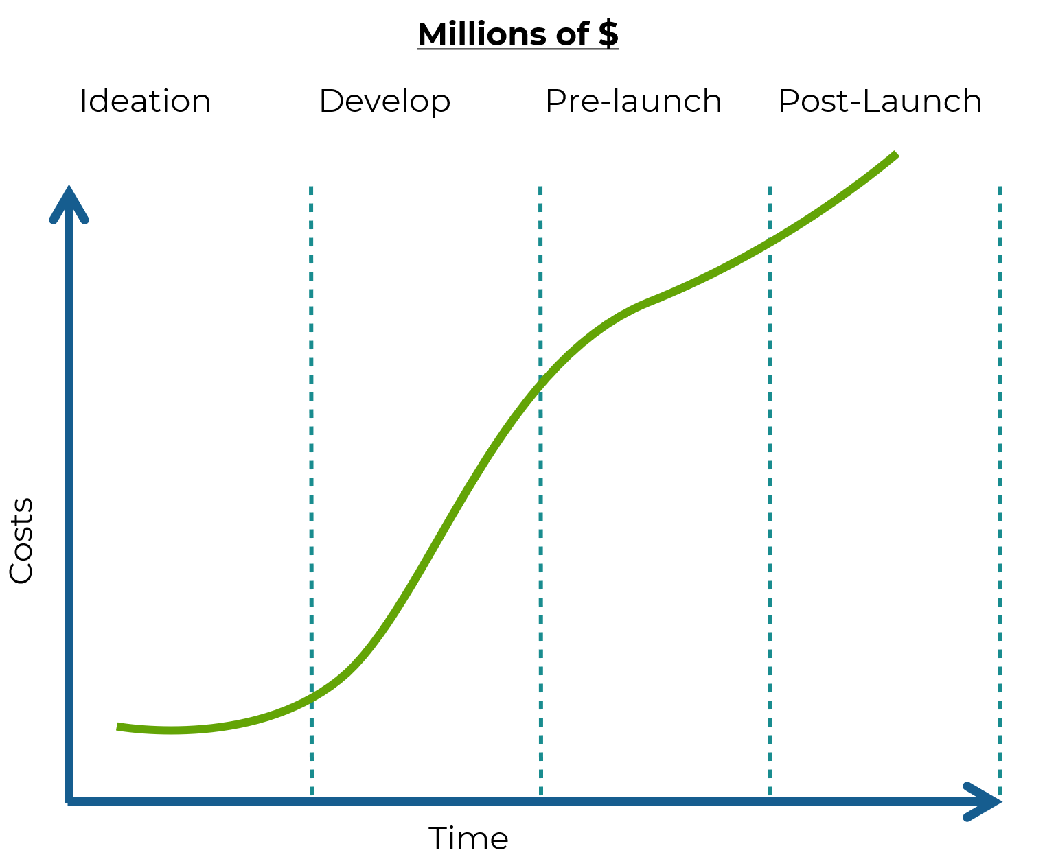 Cost of pricing mistakes in innovation