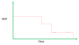 Willingness-to-pay as function of time