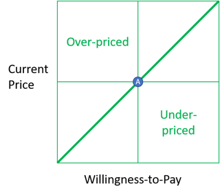 willingness to pay vs current price