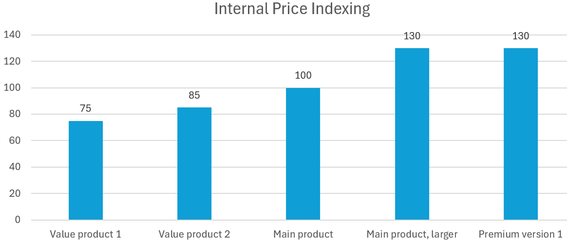 Internal Price Indexing