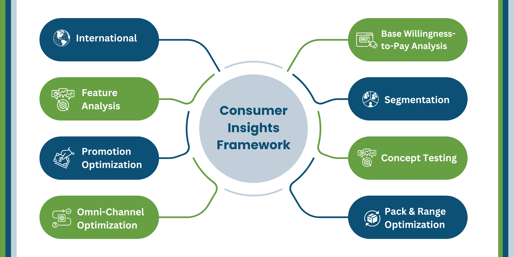 Consumer Driver Approach From Insights to Action: Driving Growth in Direct-to-Consumer Markets