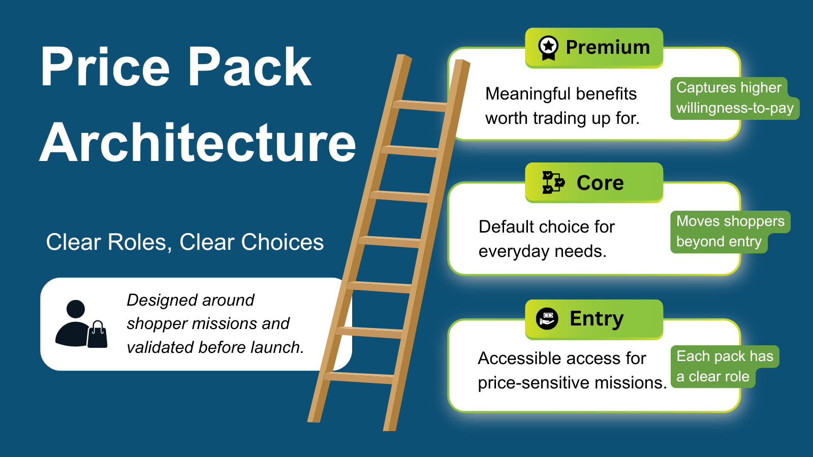 Price Pack Architecture 2.0: How to Build Ladders Consumers Trust and ...
