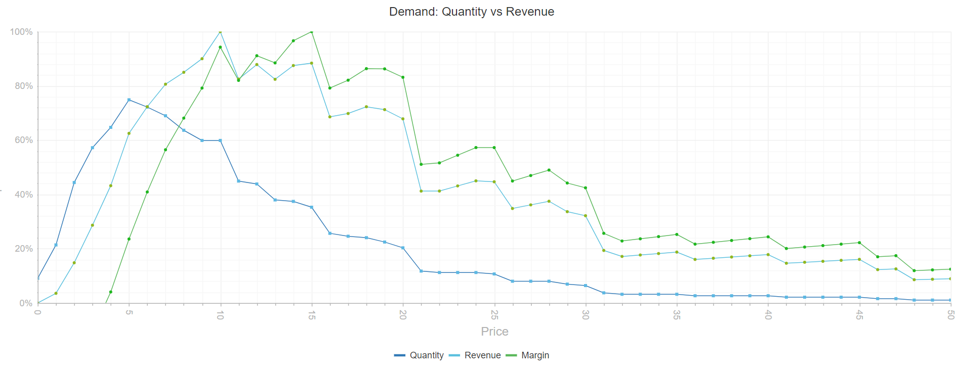 Price Optimization