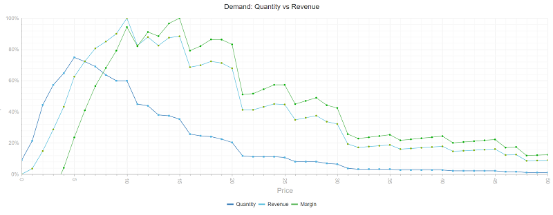 Willingness-to-pay optimization on volume, revenue and profit