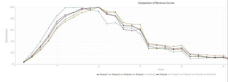 Comparing Willingness-to-pay of assortment