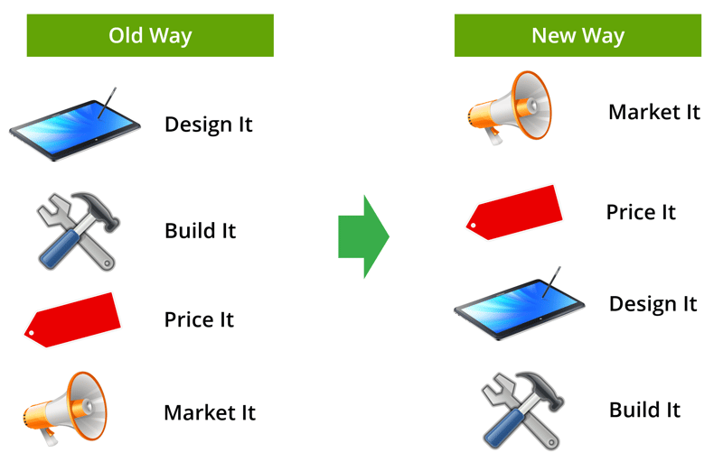 Pricing New Product Development