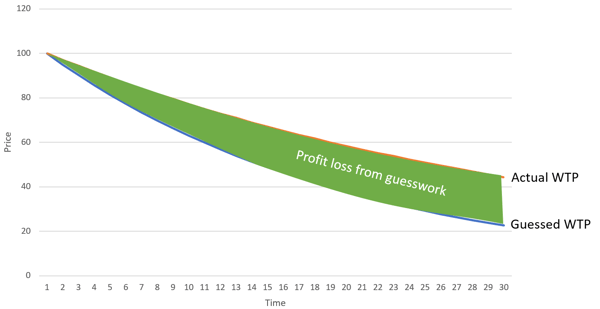 ProfitLossFromGuessWork