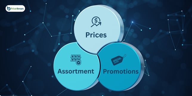 The Benefits of Optimizing Prices, Assortment, and Promotions Simultaneously