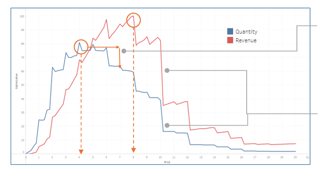 WTP graph