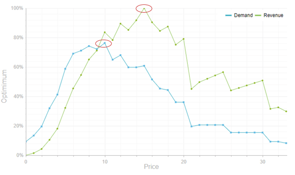 Willingness-to-pay optimization