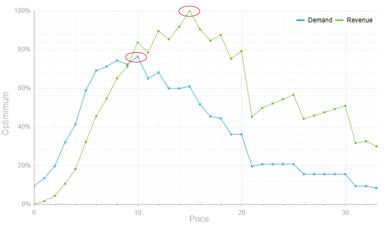 Willingness-to-pay Optimization