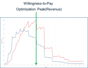 WtP Optimization Peak (Revenue