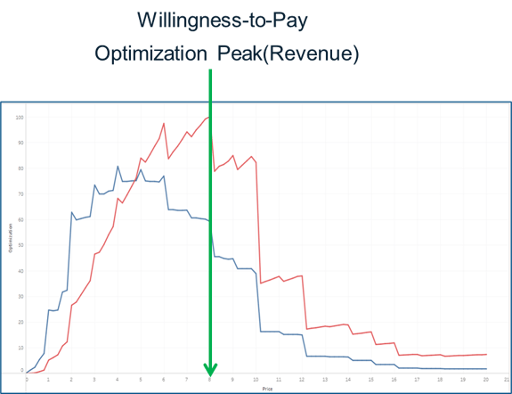Willingness-to-pay Optimization