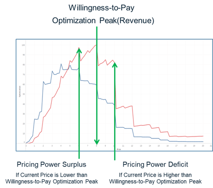 Pricing Power and Willingness-to-Pay