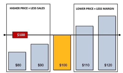 price discrimination