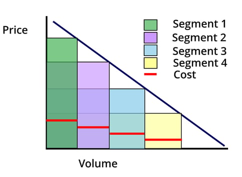 Price Segmentation