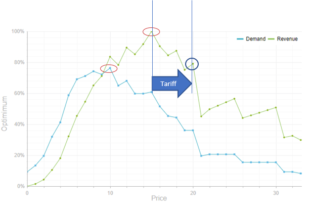 tariffs demand curve