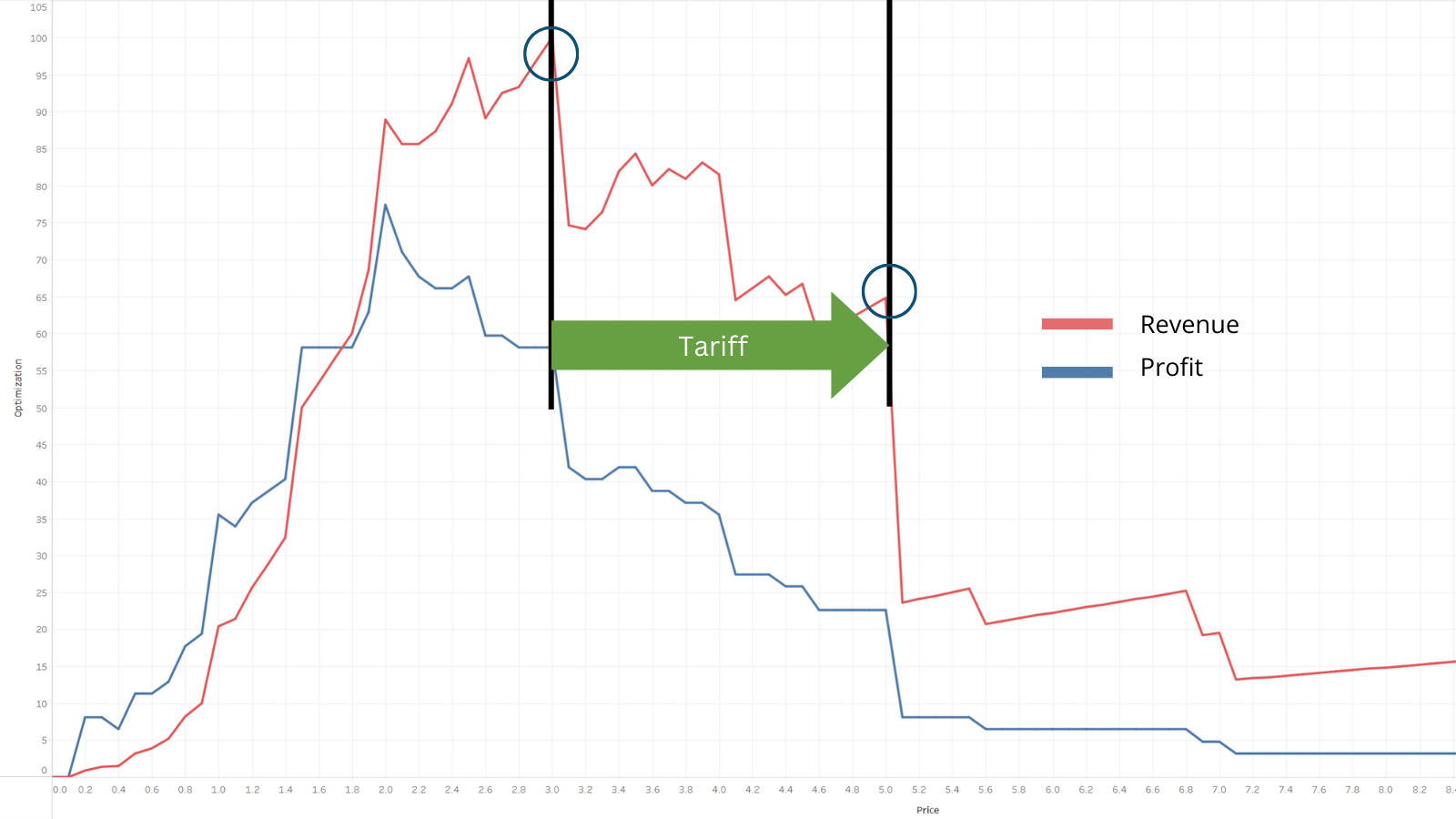Tariff Pressures and Pricing Precision