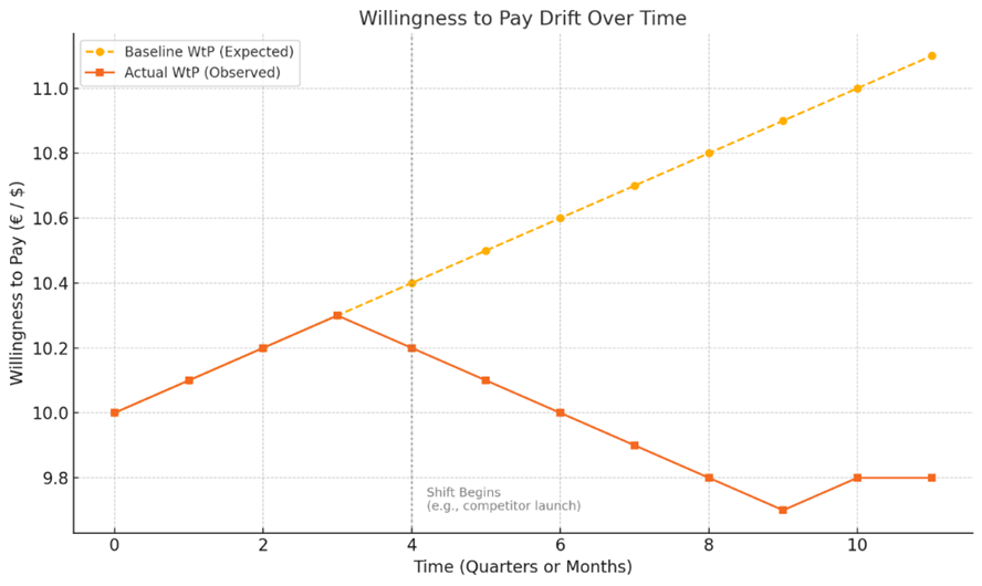 Willingness to Pay Drift: The Hidden Risk in Your Pricing Strategy